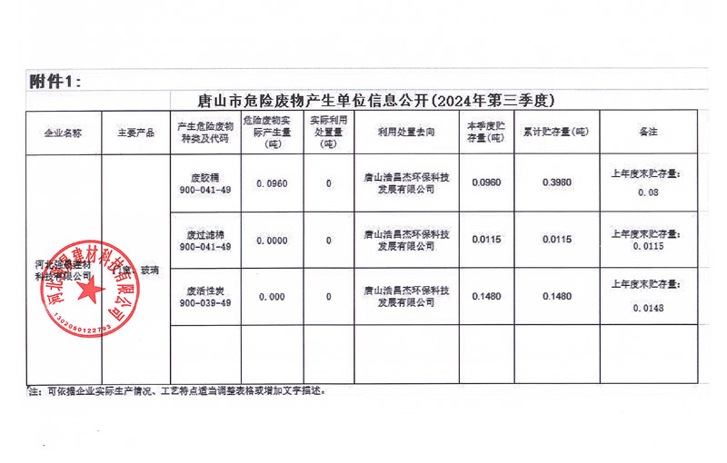 唐山市危險(xiǎn)廢物產(chǎn)生單位信息公開(kāi)(2024第三季度)